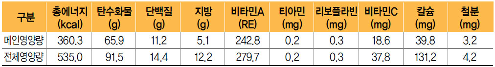 양송이덮밥 식단 영양량(1인분)