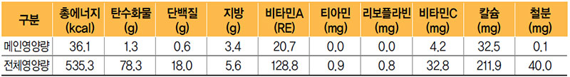 미역줄기볶음 식단 영양량(1인분)