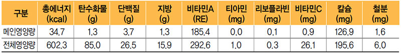 홍합미역국 식단 영양량(1인분)