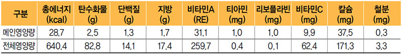 솎음열무나물 식단 영양량(1인분)