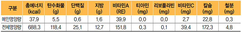 새싹무침 식단 영양량(1인분)