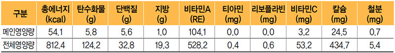 골뱅이무침 식단 영양량(1인분)