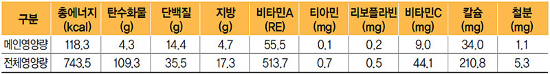 삼치무조림 식단 영양량(1인분)