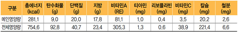 새송이버섯돼지고기볶음 식단 영양량(1인분)