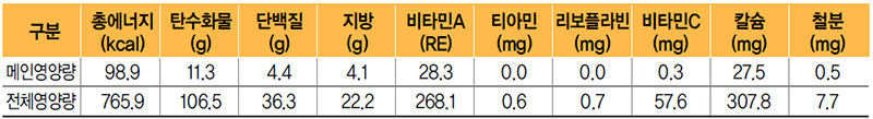 어묵고추장볶음 식단 영양량(1인분)