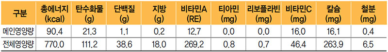 으깬고구마샐러드 식단 영양량(1인분)