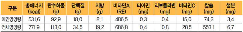 비빔밥 식단 영양량(1인분)