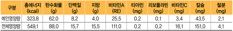 영양밥/양념장 식단 영양량(1인분)