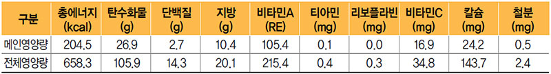 뿌리채소튀김 식단 영양량(1인분)