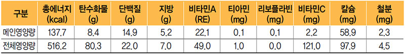 해물파래부침 식단 영양량(1인분)