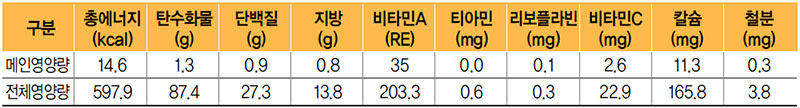 부추팽이버섯나물 식단 영양량(1인분)