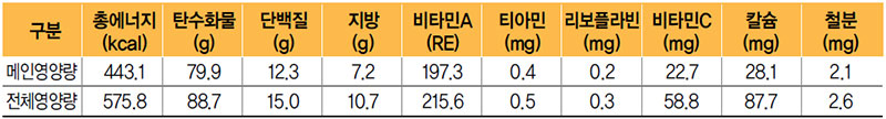 단호박카레밥 식단 영양량(1인분)