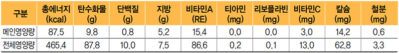 도라지강정 식단 영양량(1인분)