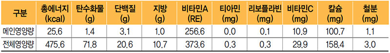 마른새우아욱국 식단 영양량(1인분)