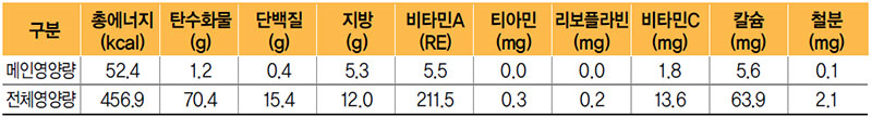 애호박볶음 식단 영양량(1인분)