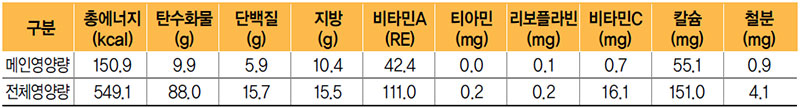 두부완자전 식단 영양량(1인분)