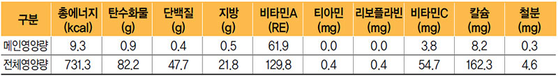 부추젓갈무침 식단 영양량(1인분)