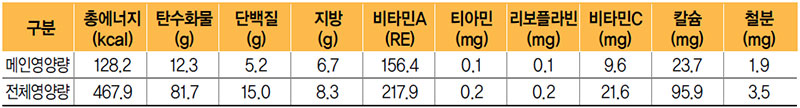 쇠고기잡채 식단 영양량(1인분)