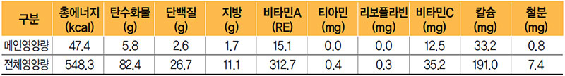 통배추쌈/인삼쌈장 식단 영양량(1인분)