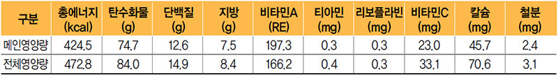 청국장자장밥 식단 영양량(1인분)