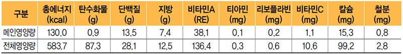 닭곰탕 식단 영양량(1인분)