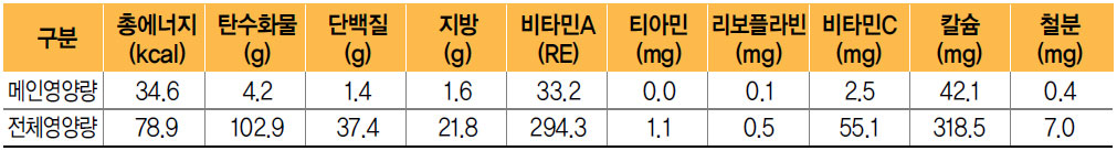 유채나물된장무침 식단 영양량(1인분)