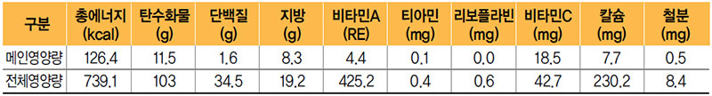 감자샐러드 식단 영양량(1인분)