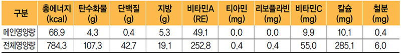 채소샐러드 식단 영양량(1인분)