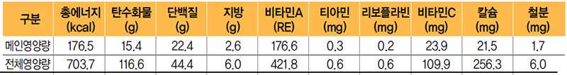 영계닭고기조림 식단 영양량(1인분)