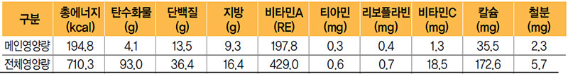 모듬장조림 식단 영양량(1인분)