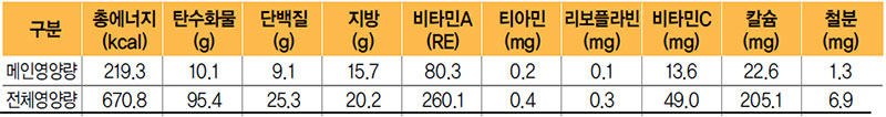 콩소세지채소볶음 식단 영양량(1인분)