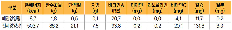 달래오이무침 식단 영양량(1인분)