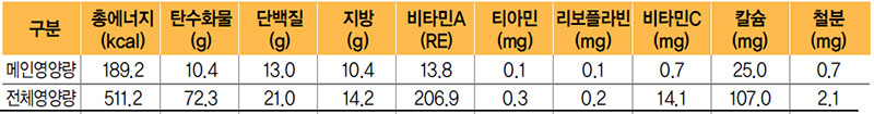 임연수유자청구이 식단 영양량(1인분)