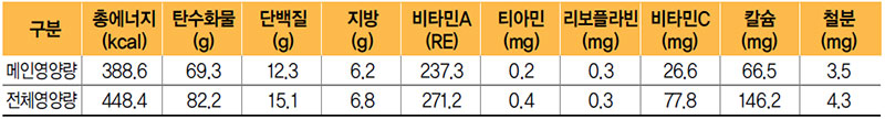 봄나물비빔밥 식단 영양량(1인분)