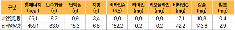 연근조림 식단 영양량(1인분)