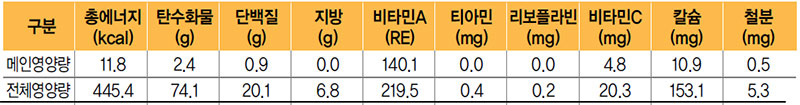 삼색냉채 식단 영양량(1인분)