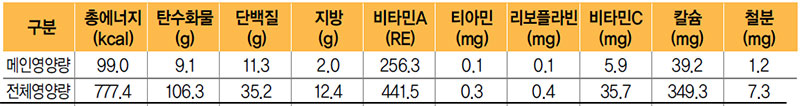 갑오징어채소볶음 식단 영양량(1인분)