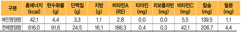 토란무들깨국 식단 영양량(1인분)