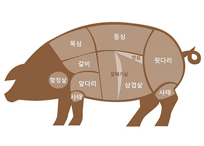 돼지고기 부위별용도