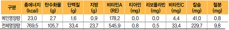 취나물된장무침 식단 영양량(1인분)