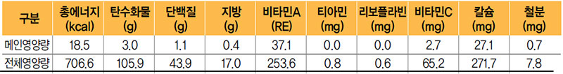 톳오이무침 식단 영양량(1인분)