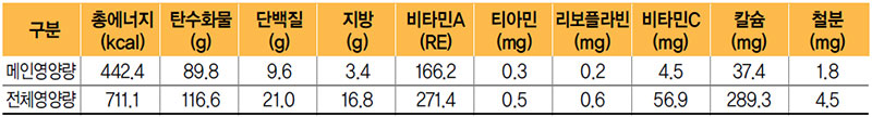 도토리묵비빔밥 식단 영양량(1인분)