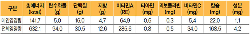 돼지고기두반장볶음 식단 영양량(1인분)