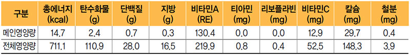 청경채무침 식단 영양량(1인분)