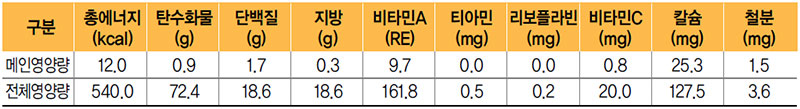 바지락살미역국 식단 영양량(1인분)