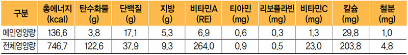 돼지고기된장볶음 식단 영양량(1인분)