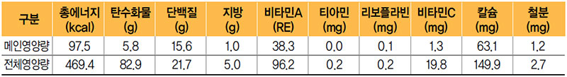 북어양념구이 식단 영양량(1인분)