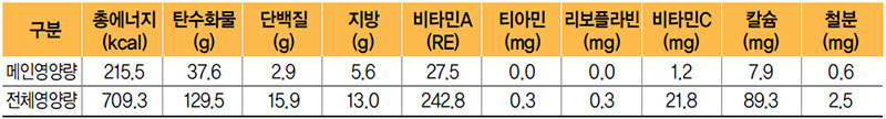 떡꼬치 식단 영양량(1인분)