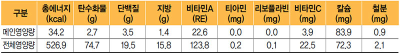 애호박새우젓찌개 식단 영양량(1인분)