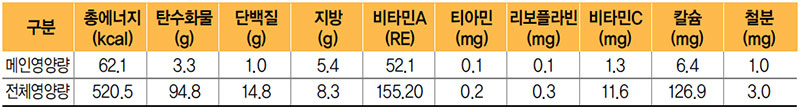 새송이버섯볶음 식단 영양량(1인분)